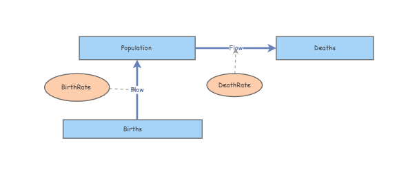 basic population and death simulation | Insight Maker