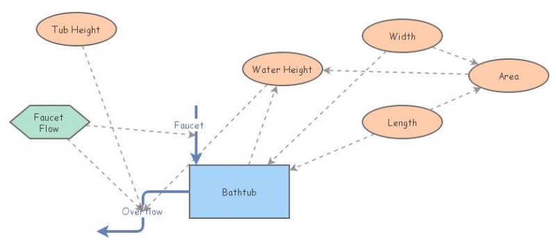 Bathtub v2 | Insight Maker