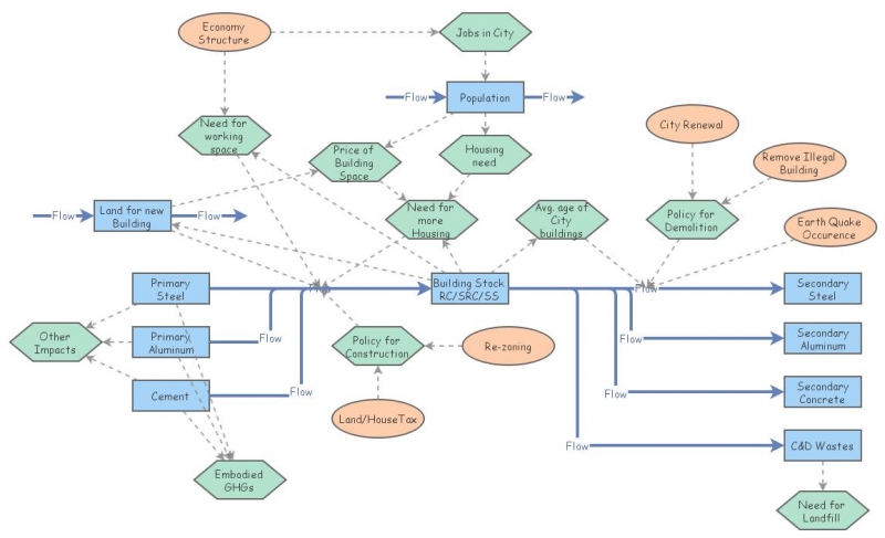 Dynamic Urban Stock Modeling | Insight Maker