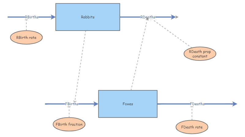 Predator-prey | Insight Maker