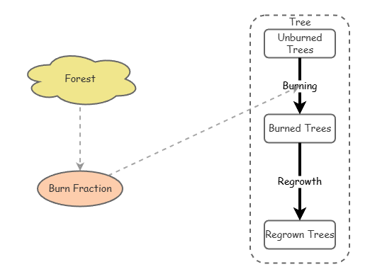 Fire Ecology | Insight Maker