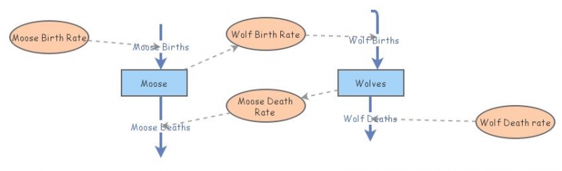 Tutorial 1 Wolves&Moose | Insight Maker