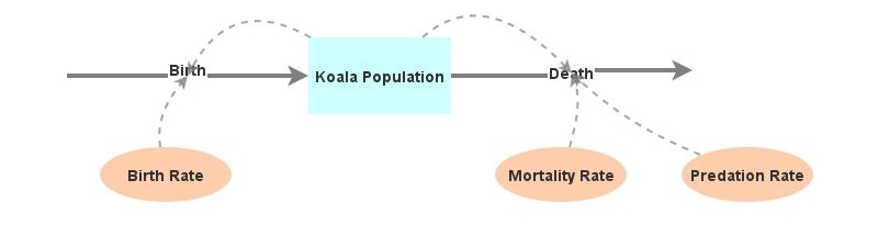 Population Model | Insight Maker