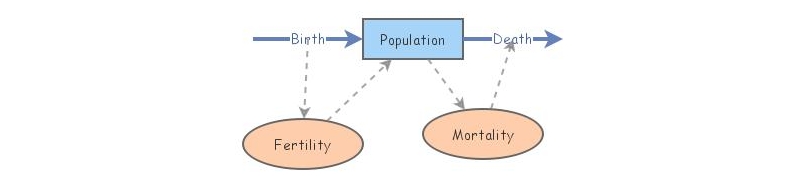Population | Insight Maker