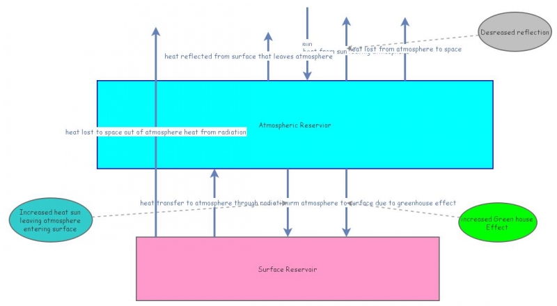 week 3 task: modelling the earths climate system | Insight Maker