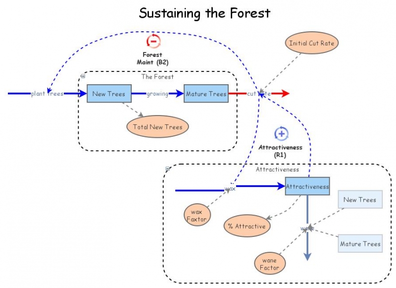 Sustaining the Forest | Insight Maker