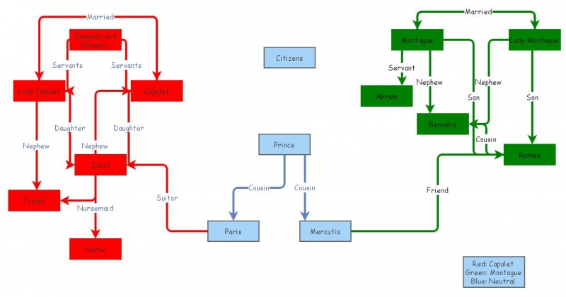 R&J Family Tree | Insight Maker