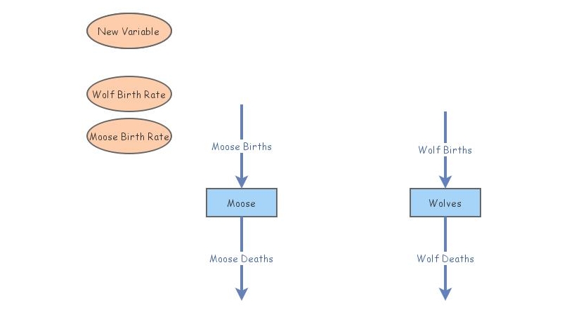 Predator-Prey Interactions | Insight Maker