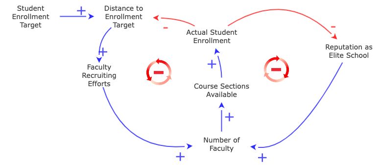 Example University Causal Loop Diagram (Escalation) | Insight Maker