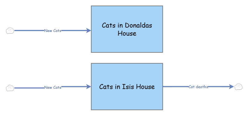 Cats in Donalda's House | Insight Maker