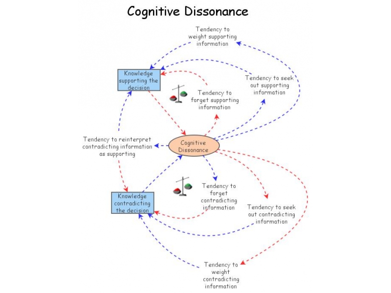 Clone of Cognitive Dissonance | Insight Maker