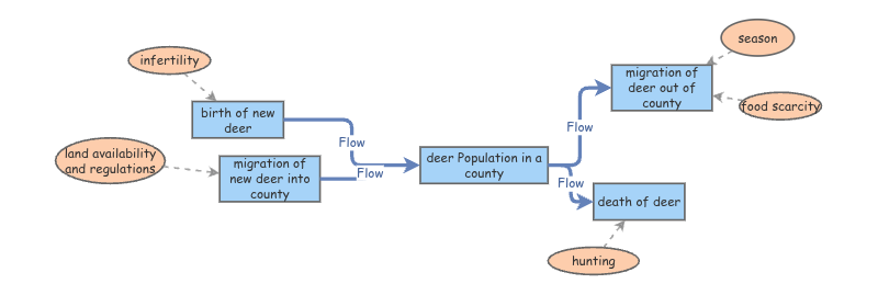 deer population updated | Insight Maker