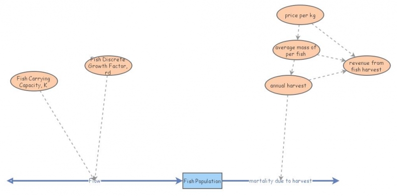 Logistic Fish with Harvest - part 1 | Insight Maker