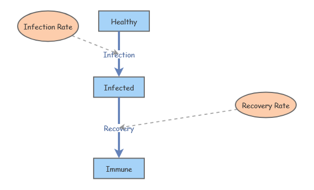 Disease Dynamics - JG | Insight Maker