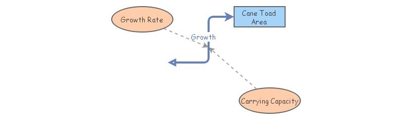 Growth of Cane Toad Area | Insight Maker