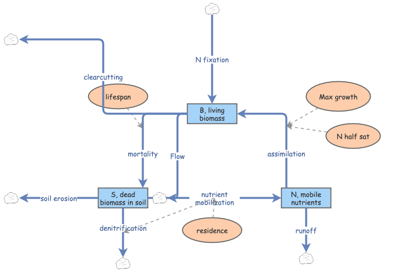 Clone of Terrestrial N cycle model template | Insight Maker