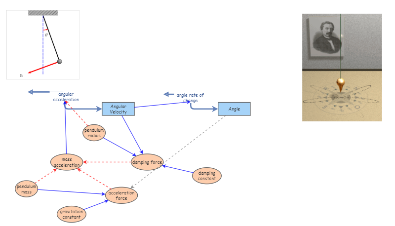 Bossel: Z201: Clone of Rotating Pendulum | Insight Maker