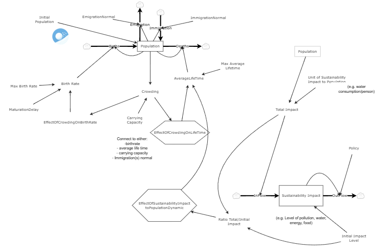 City and Sustainability Model | Insight Maker