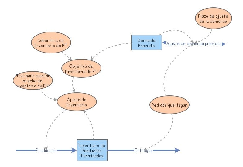 Planificación de la Producción w/o Backlog | Insight Maker