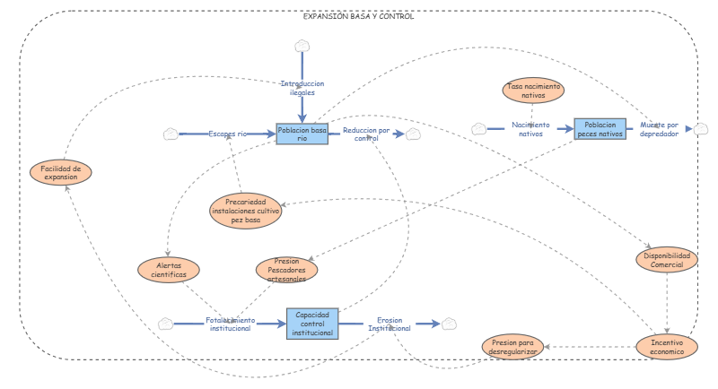 Diagrama de forrester equilibrado | Insight Maker