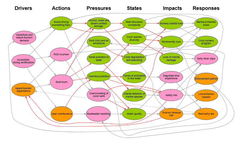 DAPSIR model | Insight Maker
