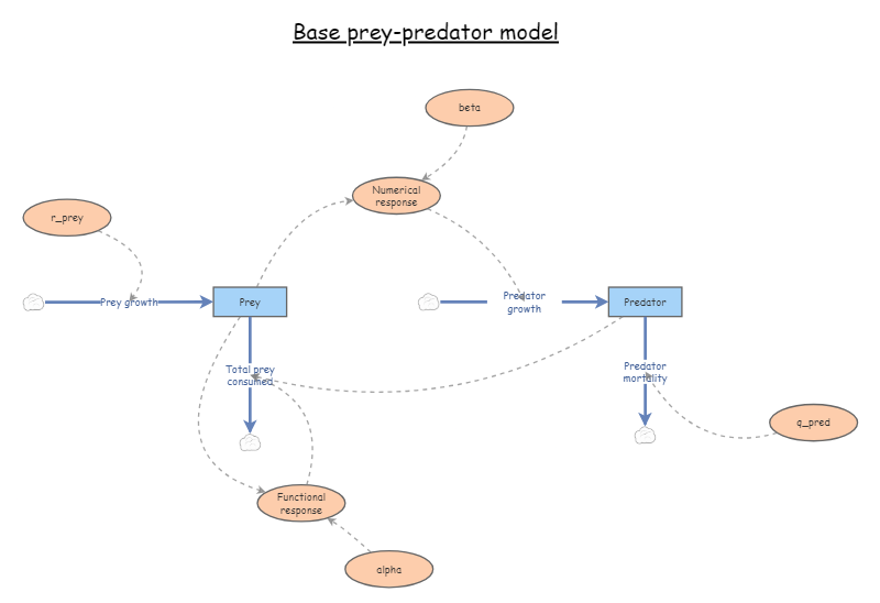 Clone of Base prey predator model | Insight Maker