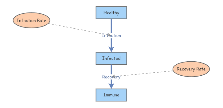 Disease Dynamics | Insight Maker