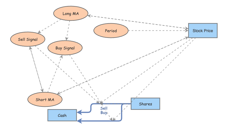 Trading Strategy Simulation | Insight Maker