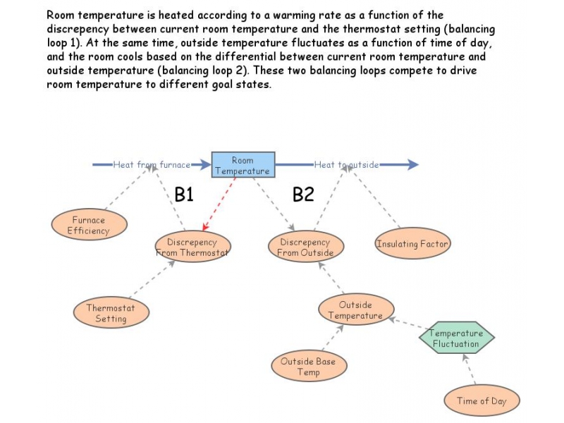 Clone of Room Temperature Control Insight Maker