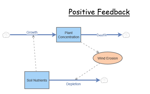 A1Q1b) Nutrient - Erosion | Insight Maker