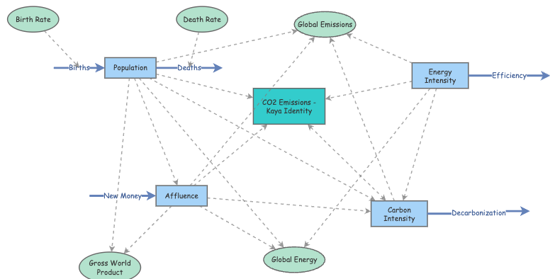 Week 13.1 Lab Base Economic Model | Insight Maker