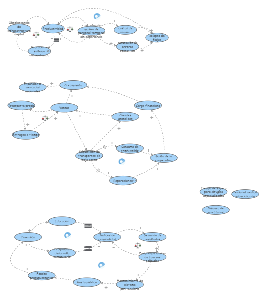 Diagrama causal | Insight Maker