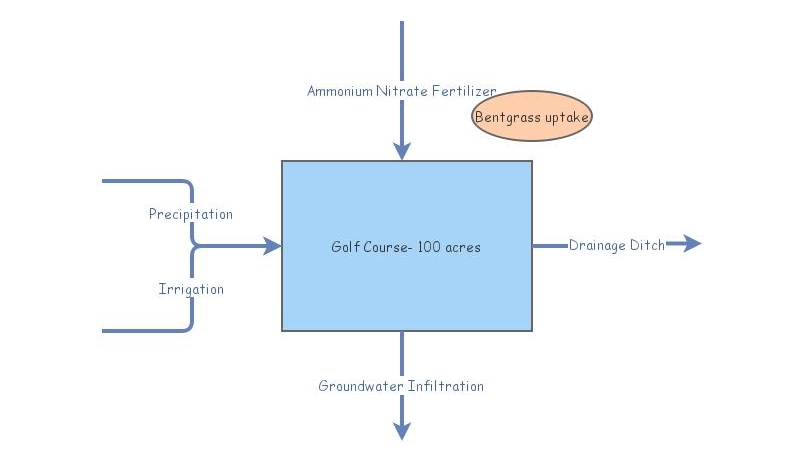 Nonpoint Conceptual Model 1 | Insight Maker