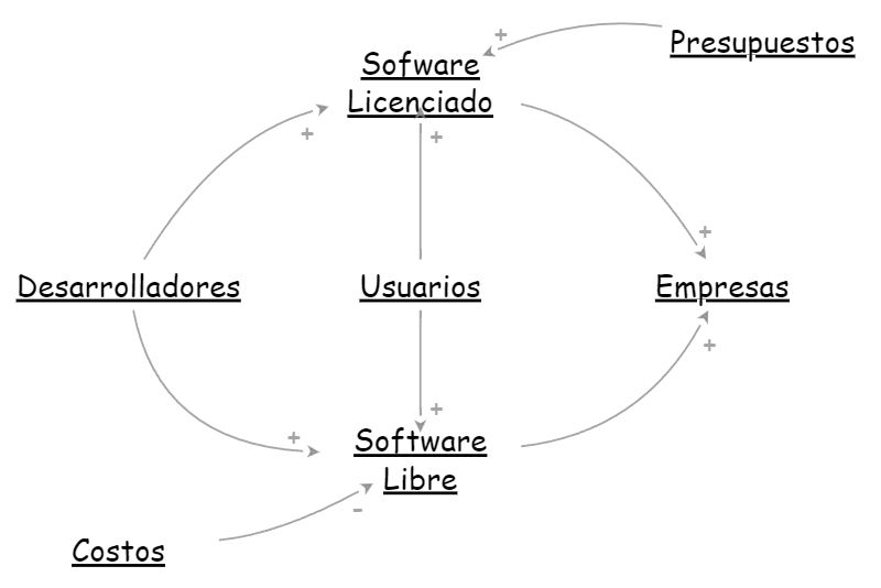 La dinámica existente entre el software libre y el software licenciado