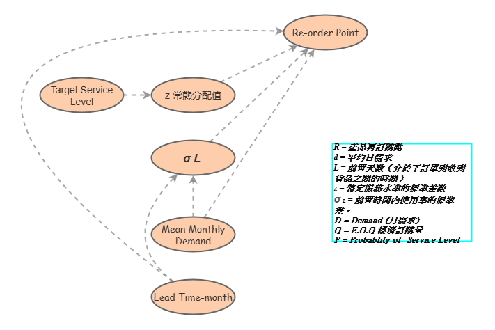 再訂購點 | Insight Maker