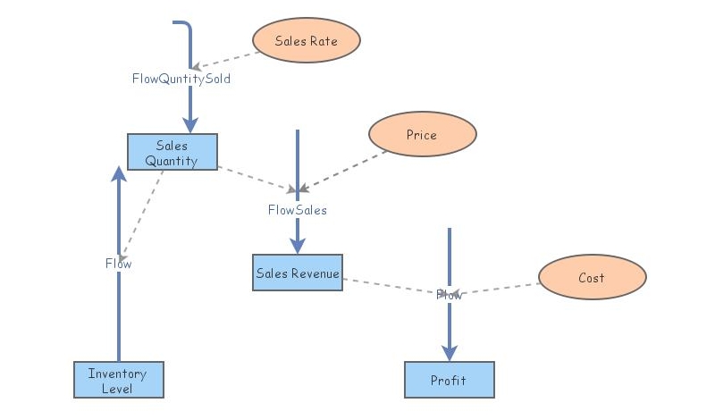 Inventory level | Insight Maker