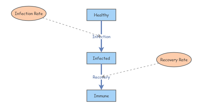 Disease dynamics (SD) | Insight Maker