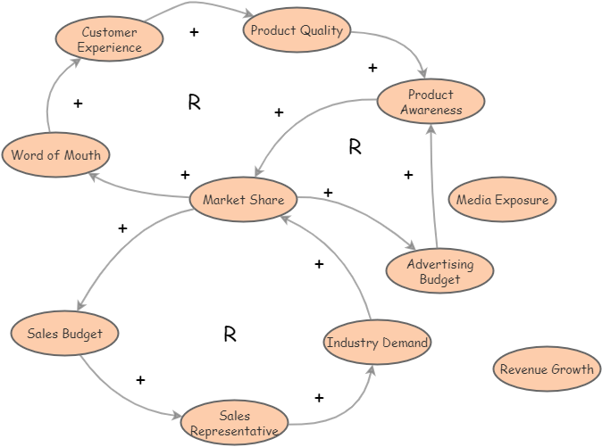 Growth Of Company Based On Market Share Insight Maker