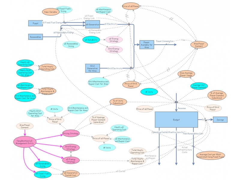 Clone of uG Cost and Energy Flow - v3.0 | Insight Maker