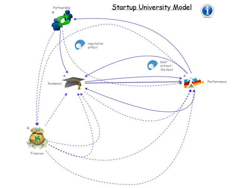 Startup University Model | Insight Maker