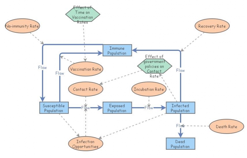 Insight Activity Activity 1 Exercise 5 | Insight Maker