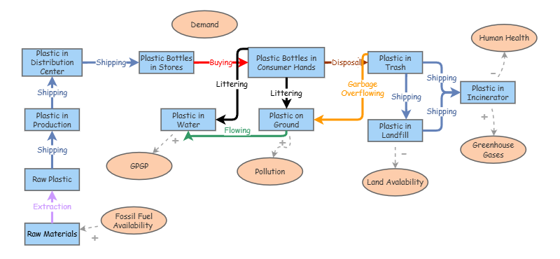 Plastik Origin Algorithm plastic | Insight Maker