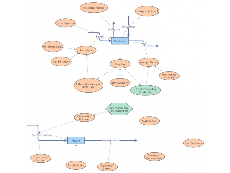 Math Model and Tools for Sustainability | Insight Maker