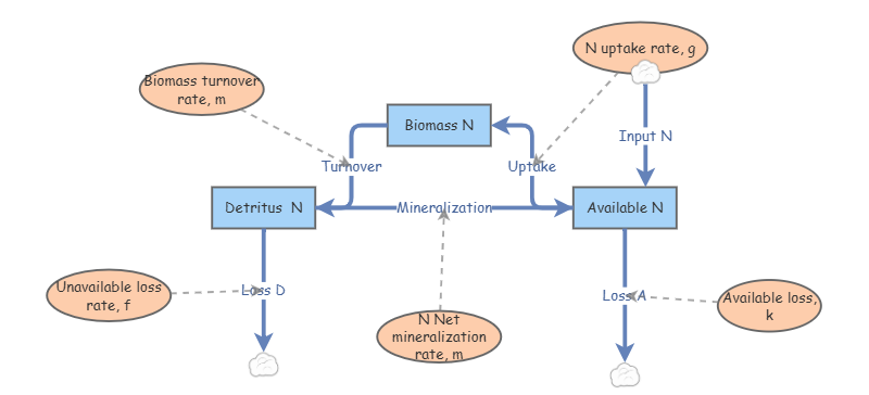 Nitrogen cycle model | Insight Maker