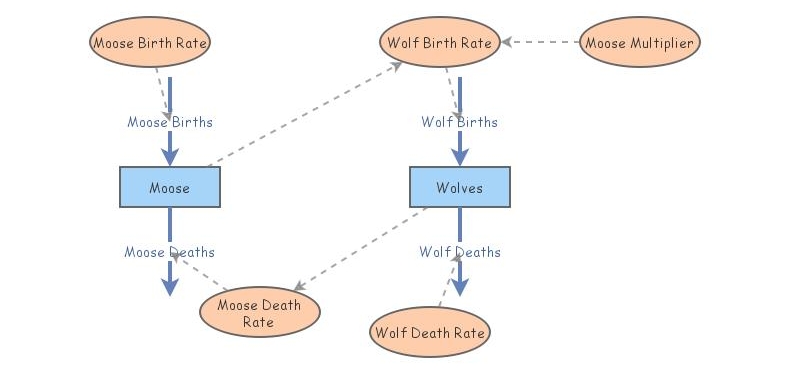 Moose and Wolves | Insight Maker
