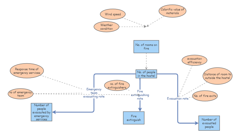 New Fire Insight Maker
