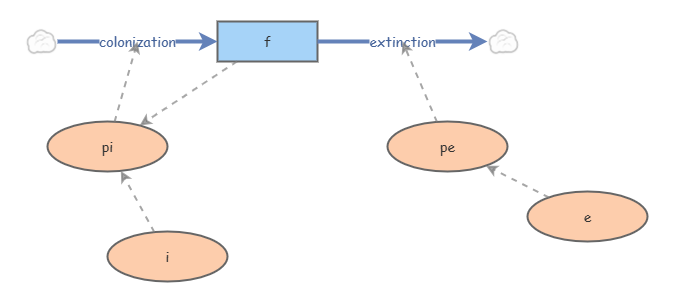 Clone of Clone of lab 6 (questions 3) | Insight Maker