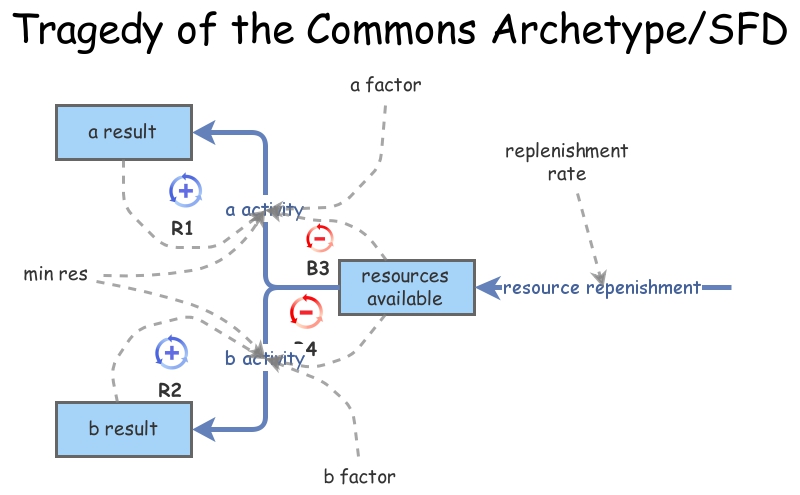 Clone of Clone of Tragedy of the Commons Archetype/SFD | Insight Maker