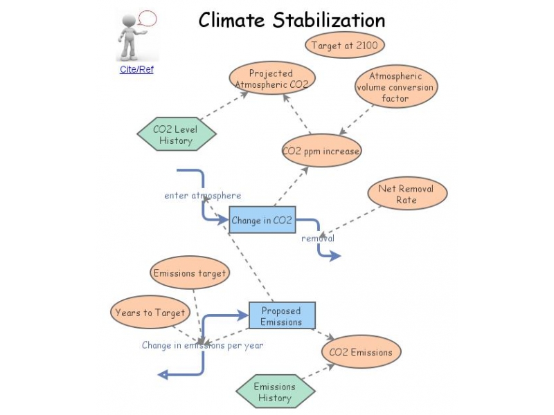 Climate Stabilization Task | Insight Maker