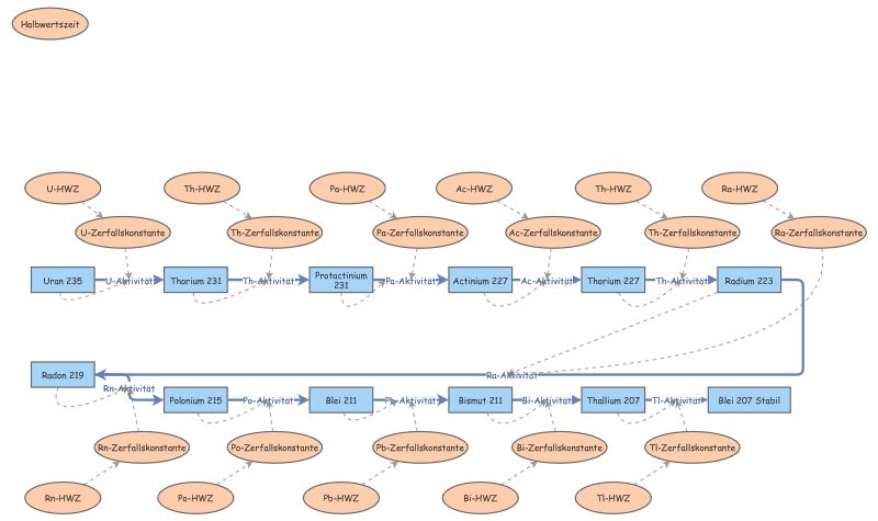 UranActinium Reihe Insight Maker